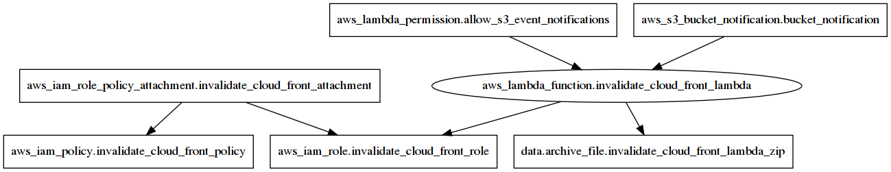 Lambda resource diagram
