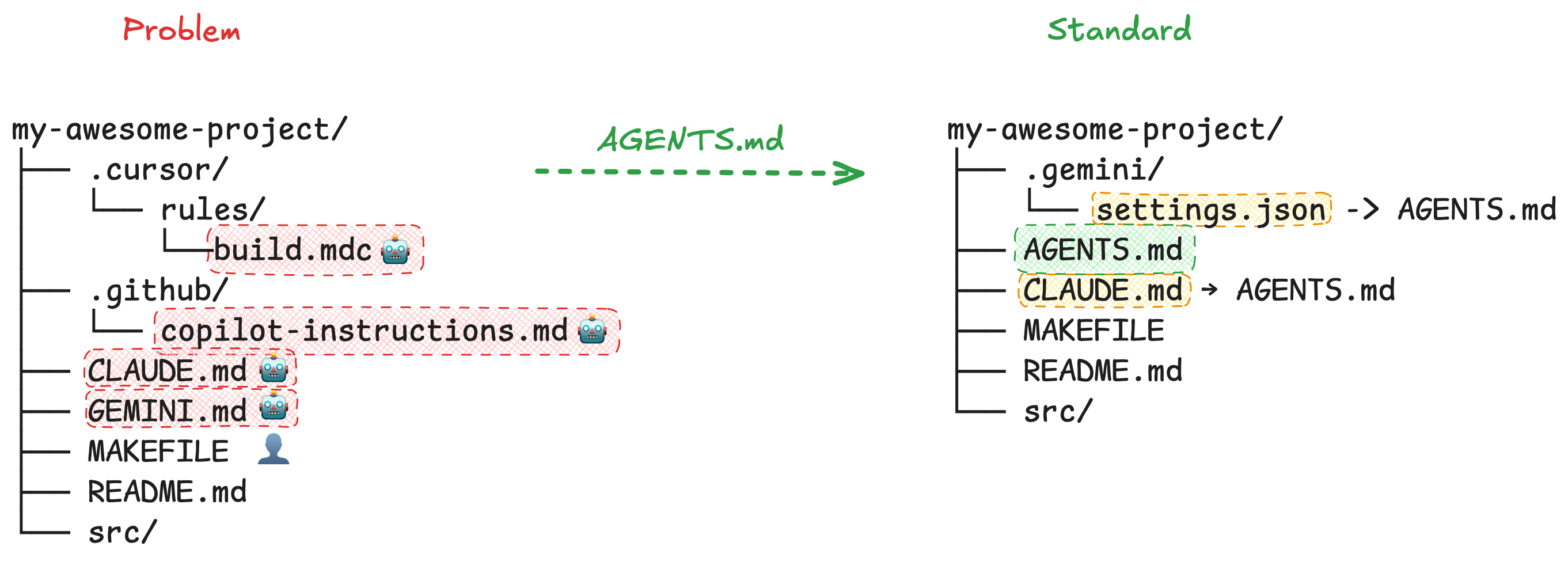 Before and after adopting AGENTS.md