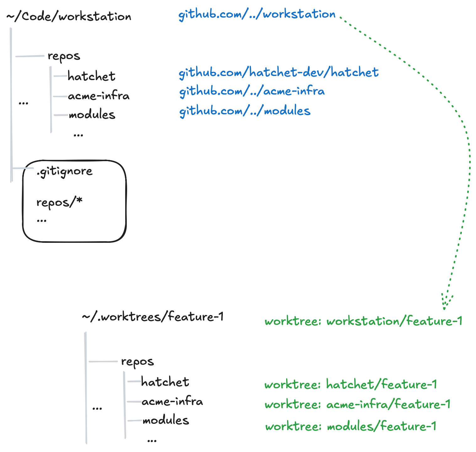Workspaces and worktrees