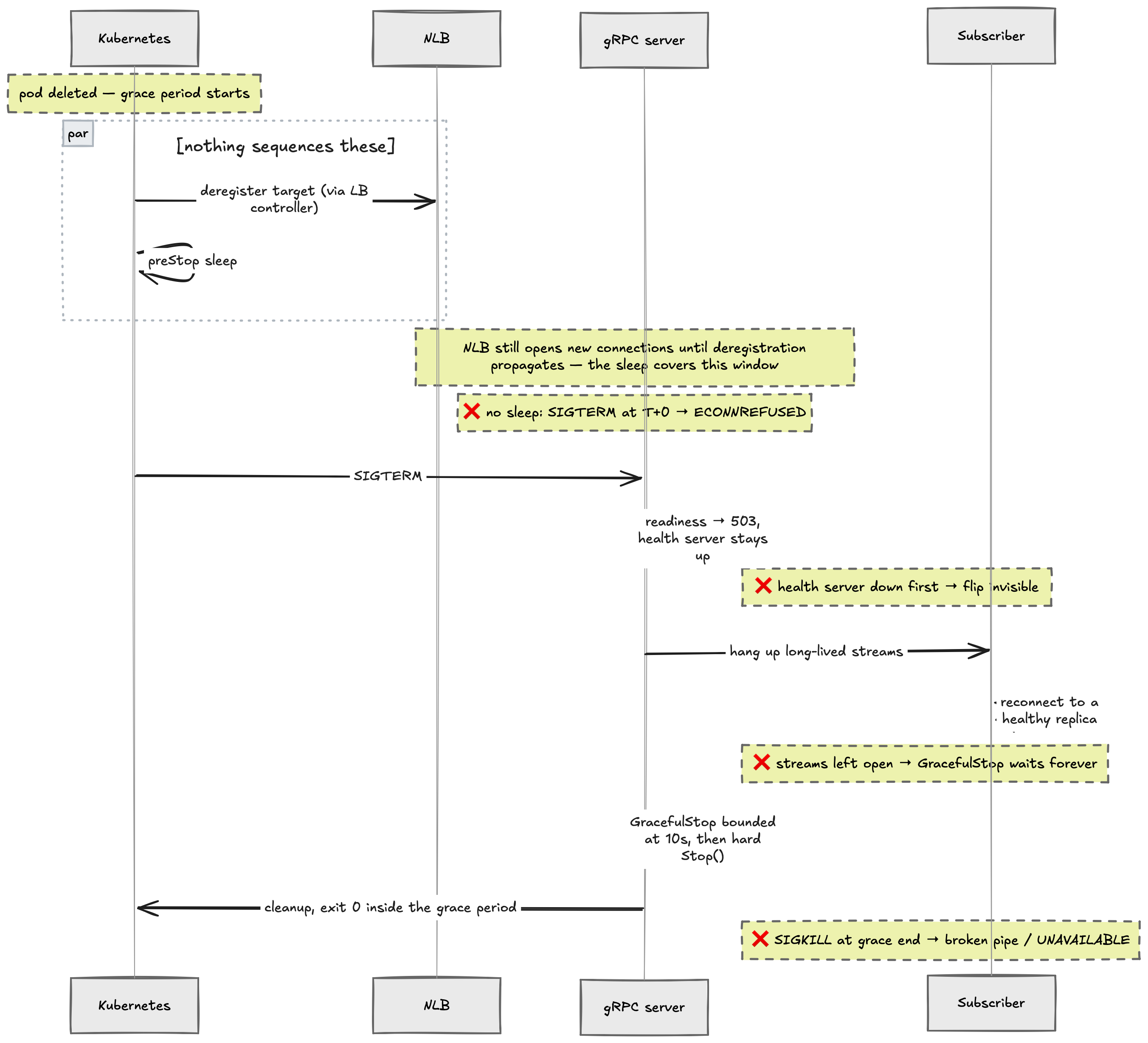 The target shutdown sequence — each ❌ marks where the naive setup fails