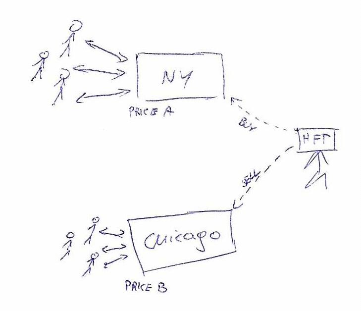 Slow market arbitrage