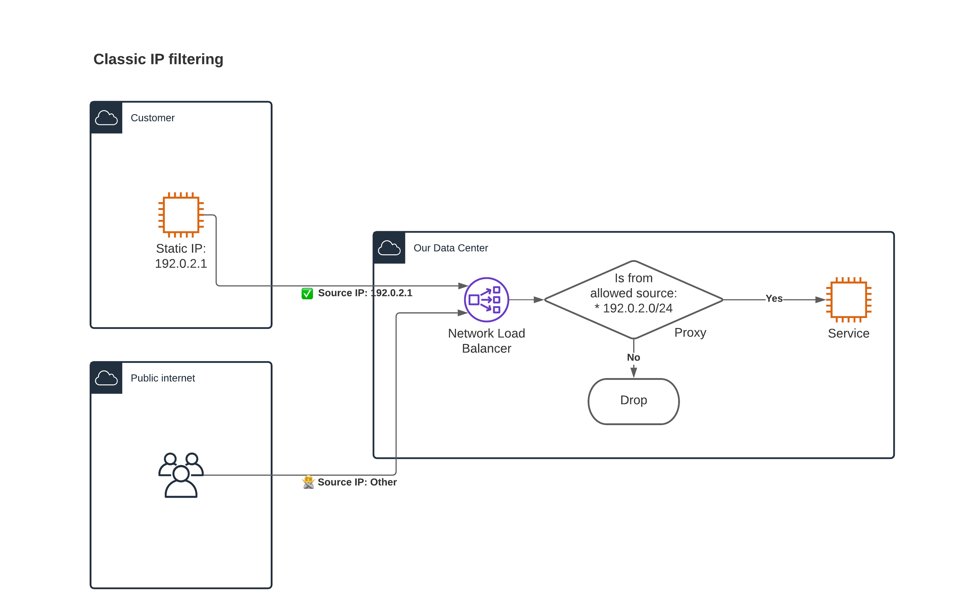 IP filtering
