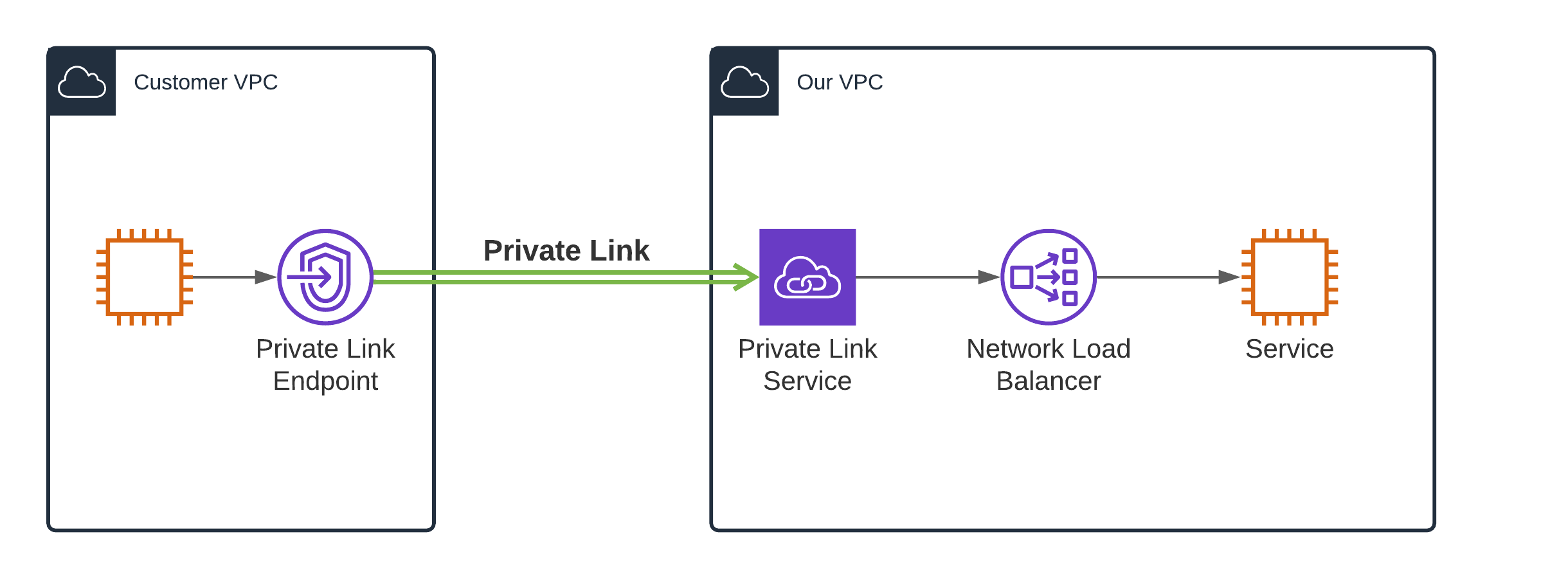 Private Link
