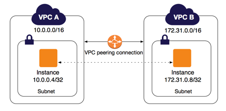 VPC peering