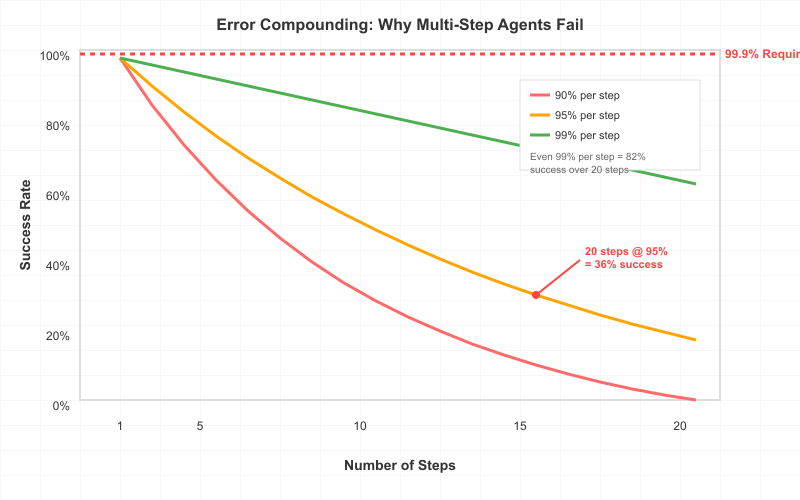 Error compounding in multi-step AI agent workflows