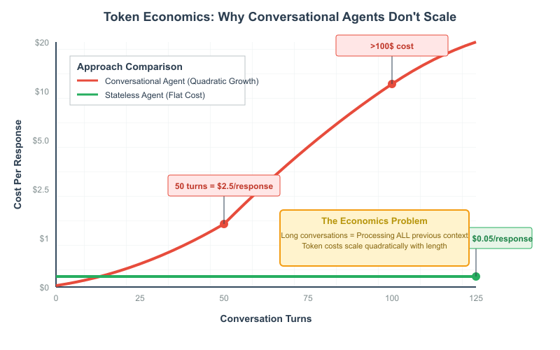 Token cost scaling in AI agent conversations